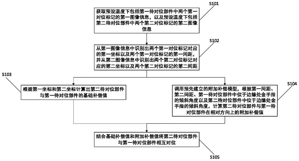 一种柔性面板邦定对位方法及相关装置与流程