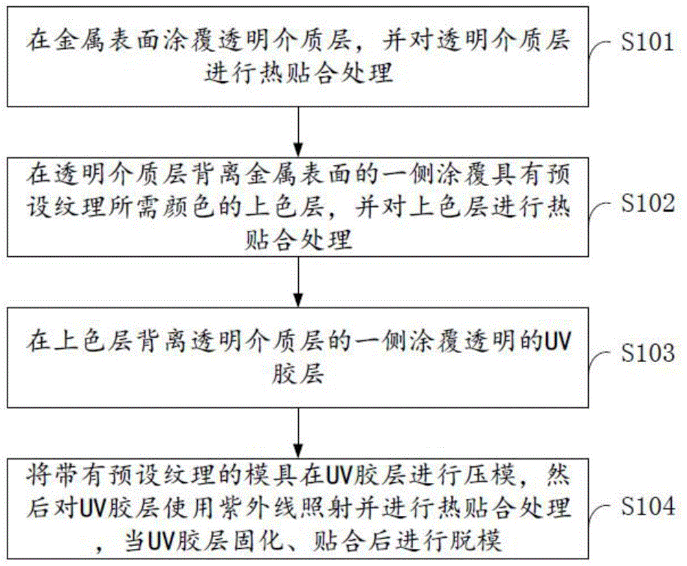 金属表面的纹理制作方法及金属壳板与流程