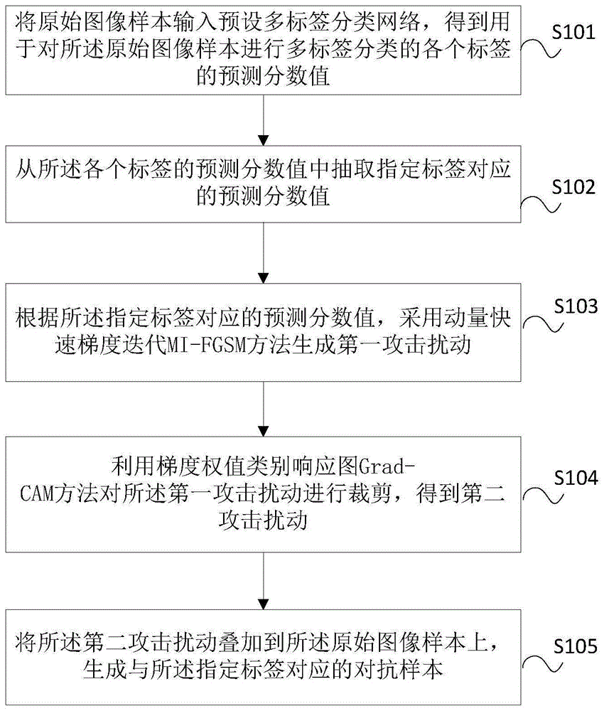 指定标签的对抗样本生成方法、装置、电子设备及介质与流程