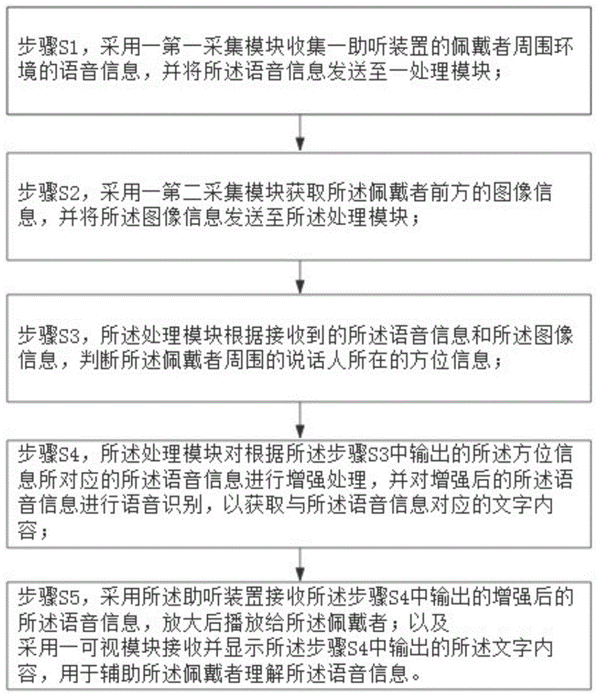 一种视觉与语音结合的助听方法及系统与流程