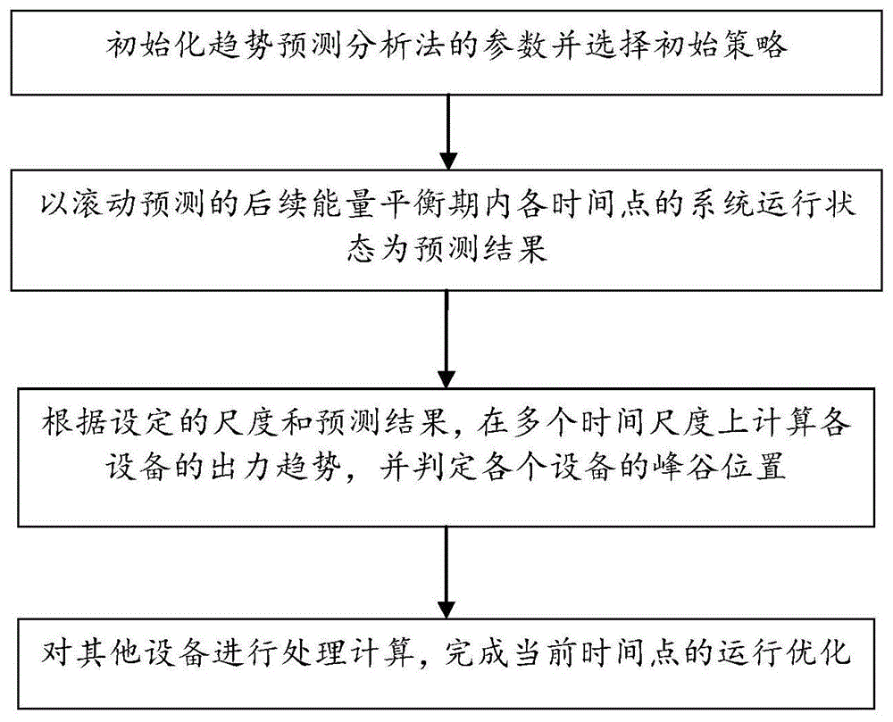 一种基于趋势预测分析法的综合能源系统预测运行方法与流程