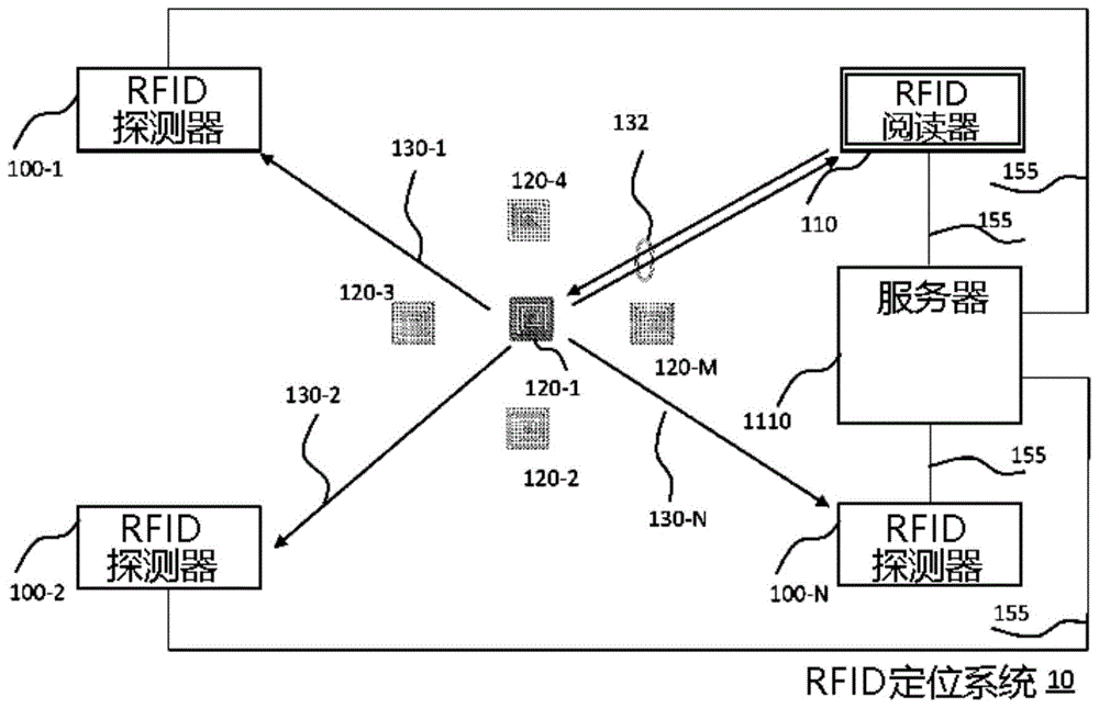 RFID标签定位和RFID标签的关联的制作方法