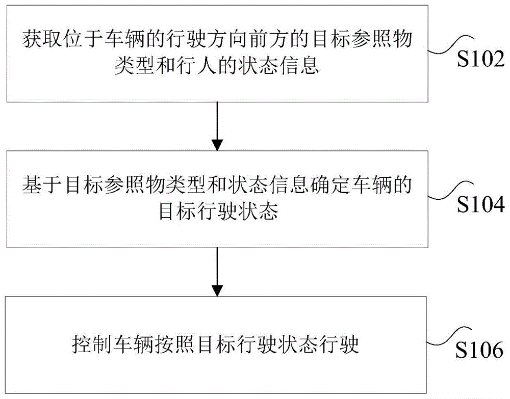 车辆的控制方法及装置、运载工具与流程