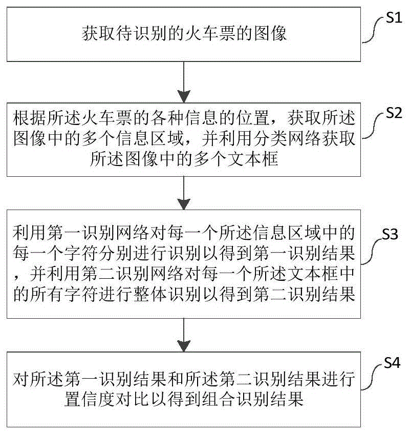 一种火车票识别方法、系统、设备以及介质与流程