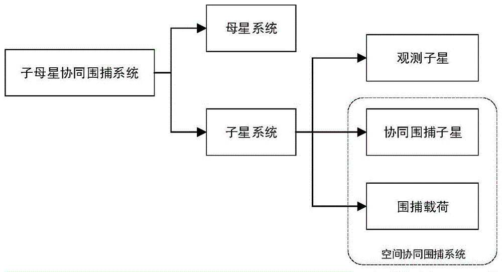 一种针对空间非合作目标的协同围捕系统及其围捕方法与流程