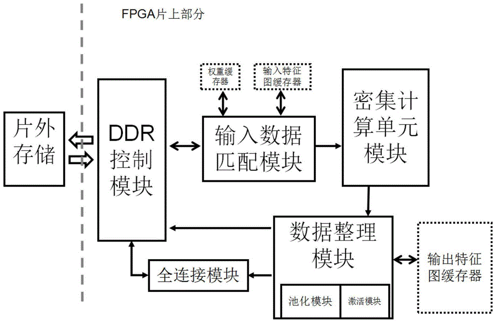 本发明涉及的是一种人工智能领域的技术具体是一种基于fpga的数据高度