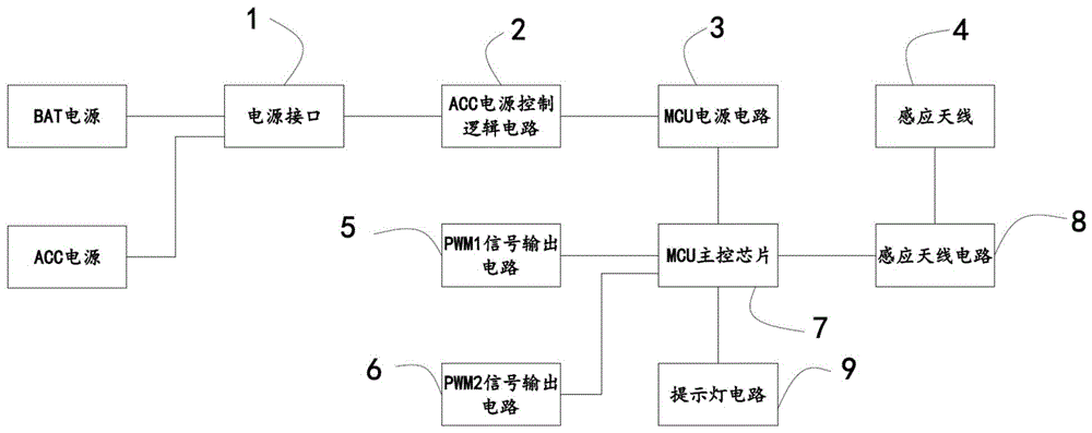 汽车后尾箱自动开启或关闭的感应系统的制作方法