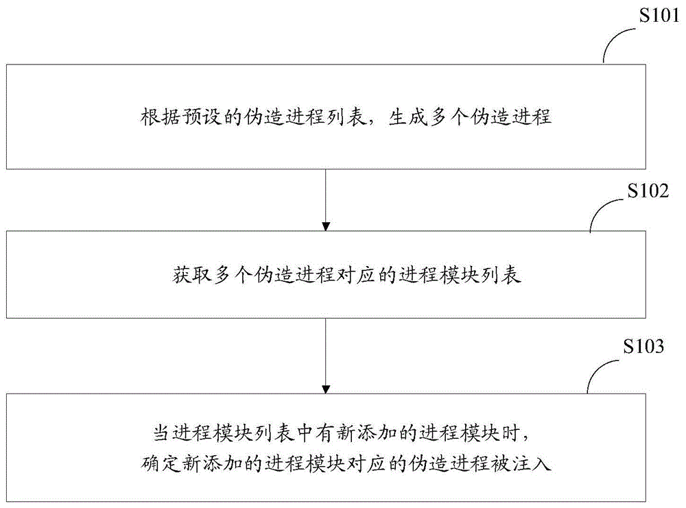 一种进程注入的检测方法、装置、设备及介质与流程