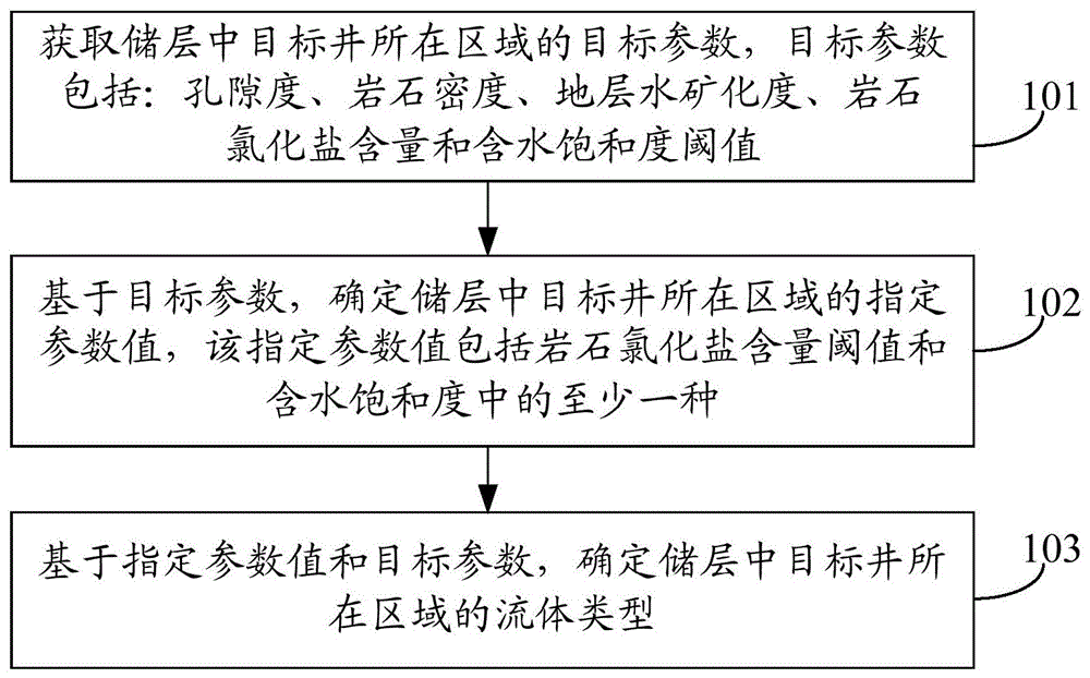 流体识别方法及装置与流程