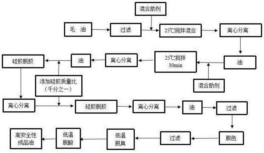 用于控制食用油中3-mcpd酯和缩水甘油酯生成的加工工艺的制作方法