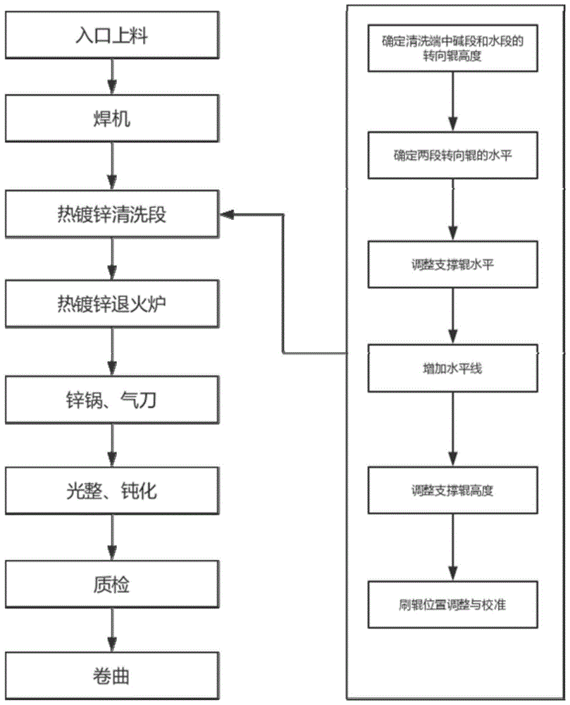 一种用于热镀锌清洗段设备的调整方法与流程