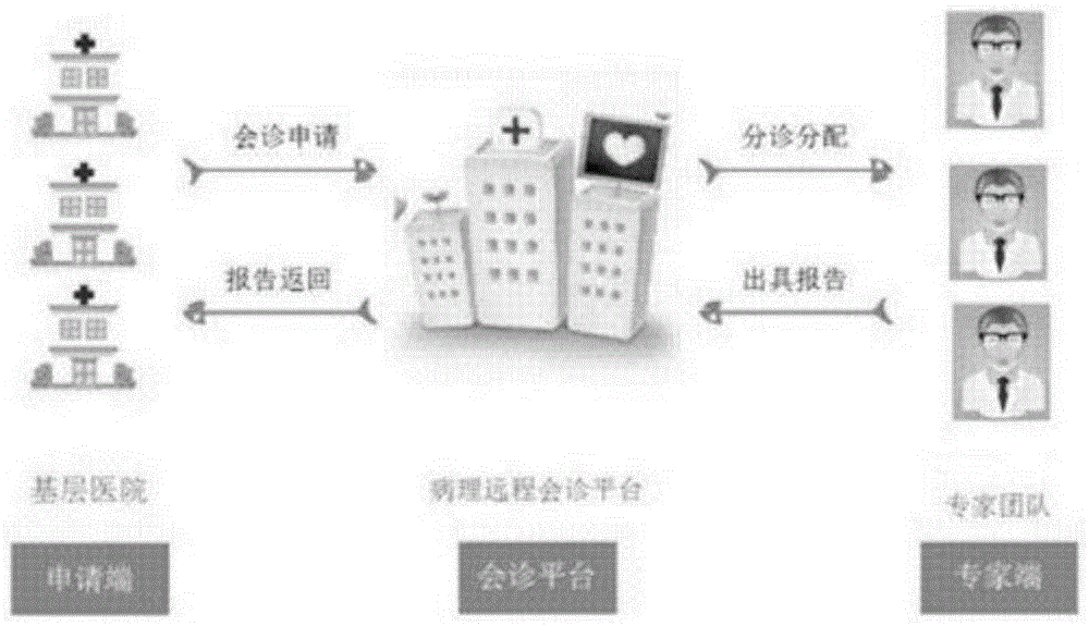 基于移动互联网远程病理会诊平台的移动病理会诊方法与流程