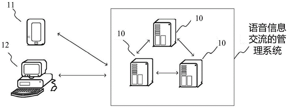 一种语音信息交流的管理方法、装置和存储介质与流程