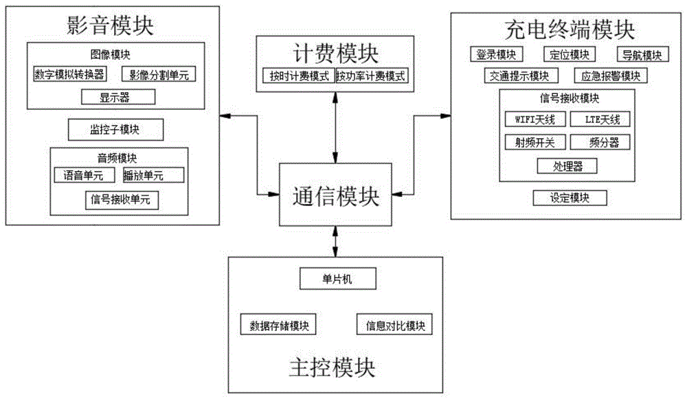 一种基于物联网的电动车智能充电管理系统及充电站的制作方法