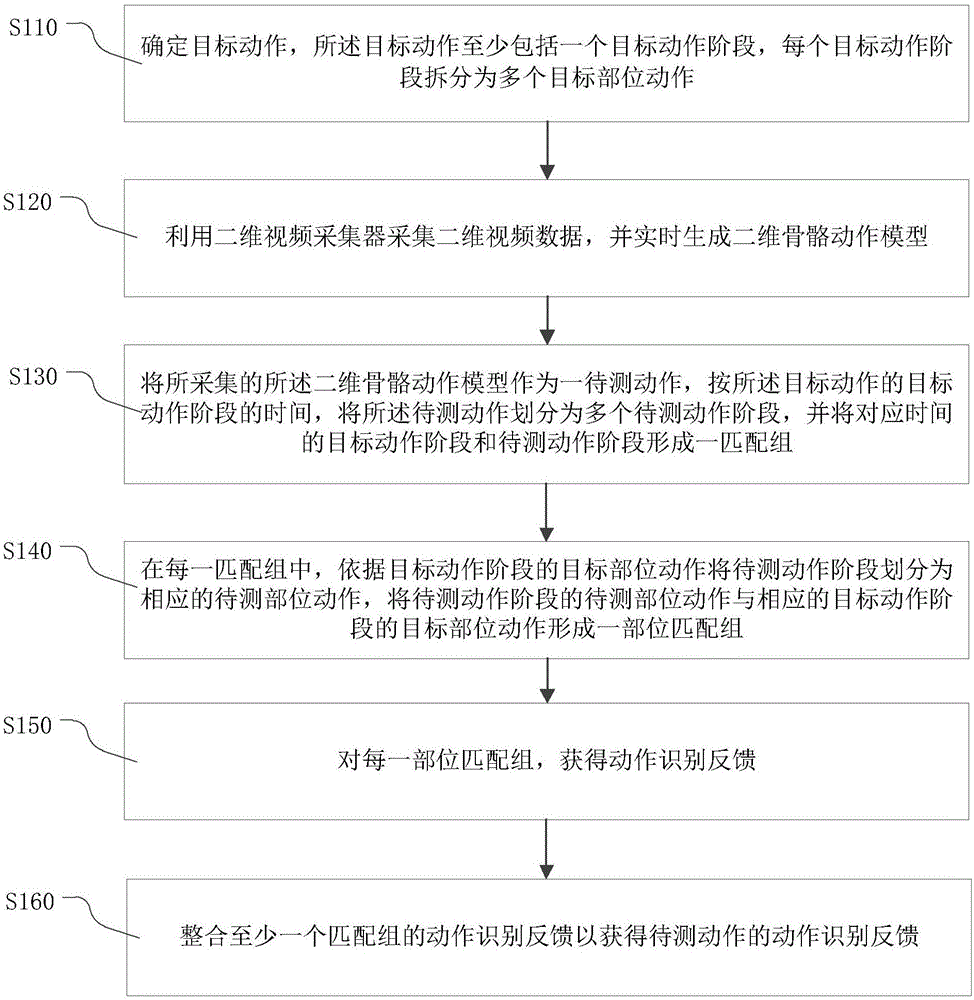 动作识别纠错方法、电子设备、存储介质与流程