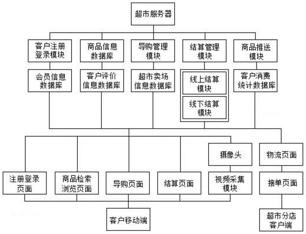 一种超市连锁交易管理系统及方法与流程