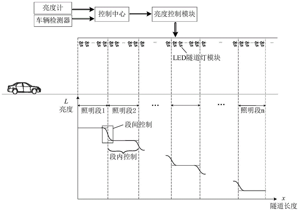 一种隧道LED照明系统的行车安全双控调光方法与流程