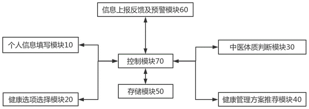 一种呼吸系统传染疾病爆发期自我健康管理系统的制作方法