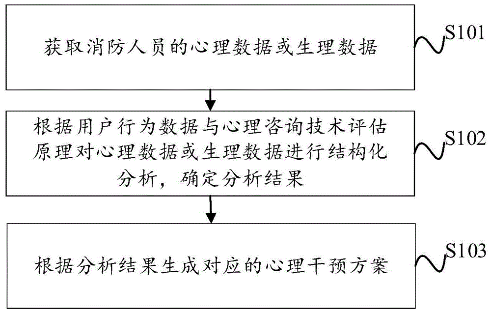 基于人机交互的消防人员心理干预方法、装置及电子设备与流程