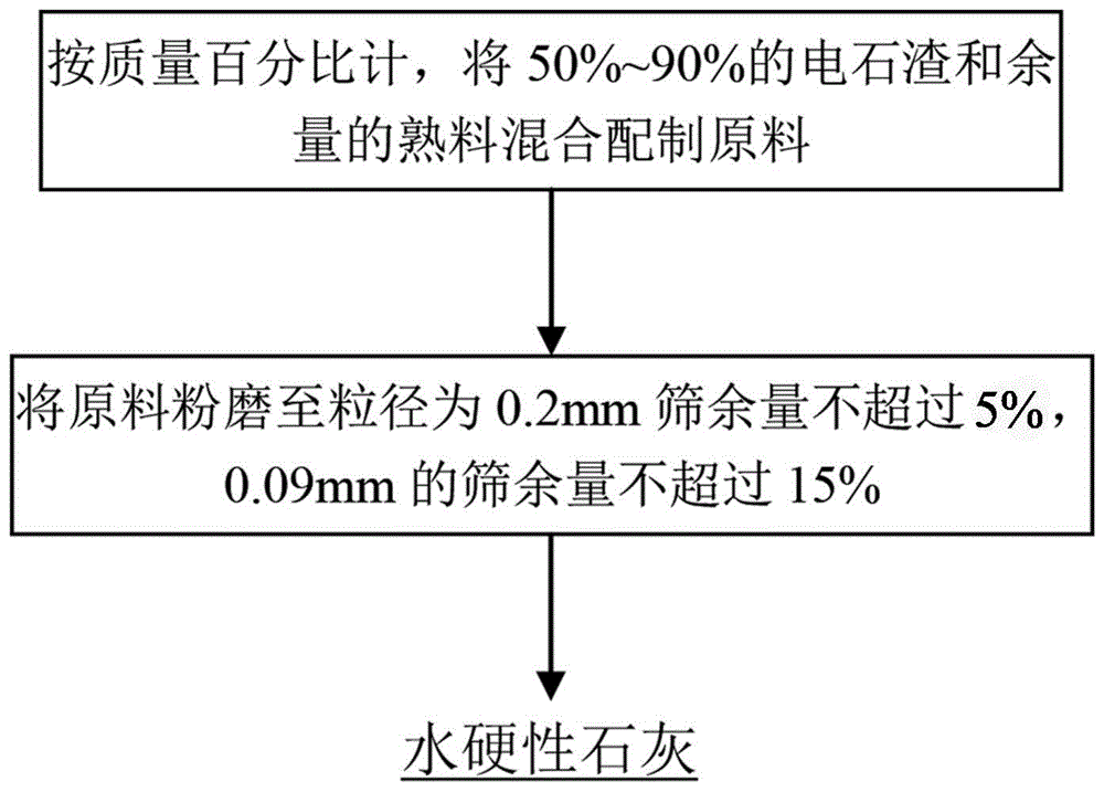 一种水硬性石灰及其制备方法与流程