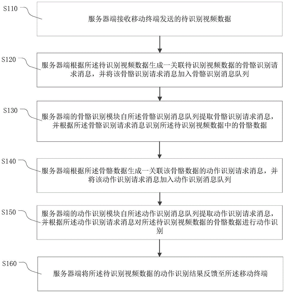 动作识别方法、装置、系统、电子设备、存储介质与流程