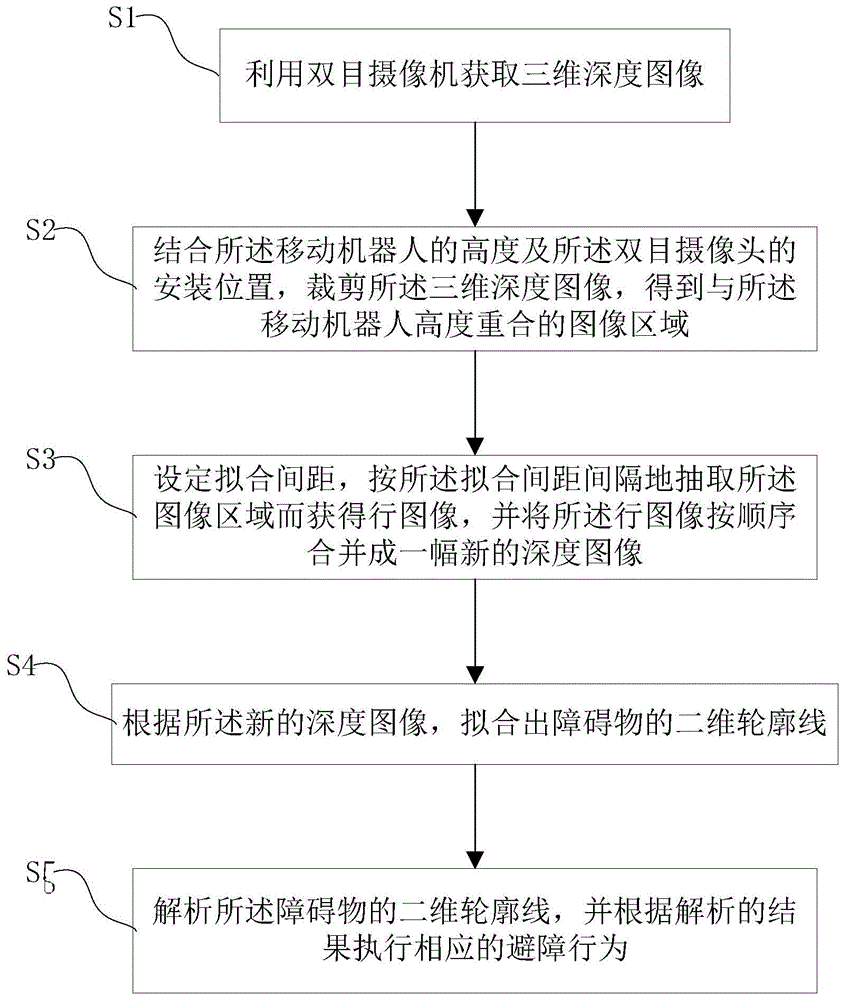 一种移动机器人的视觉避障方法与流程