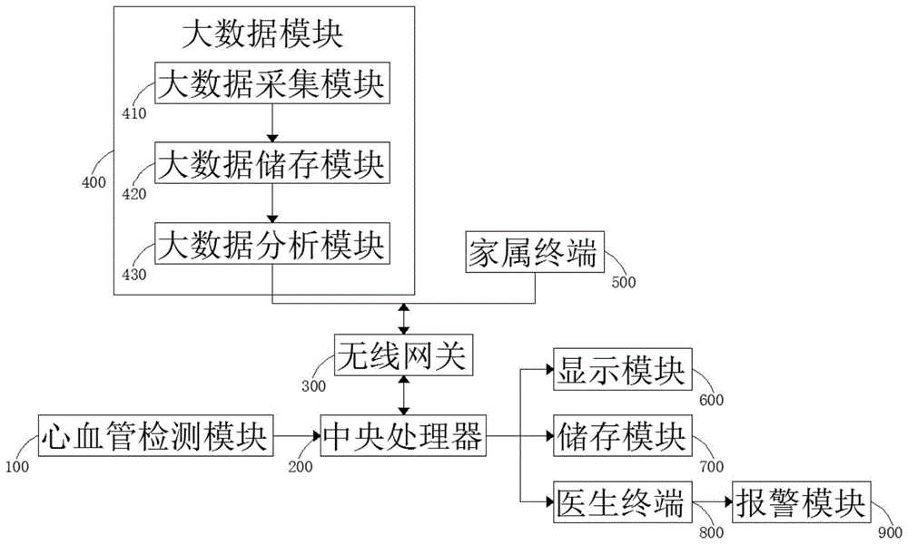 慢性肾脏病继发性甲状旁腺功能亢进患者心血管评估系统的制作方法