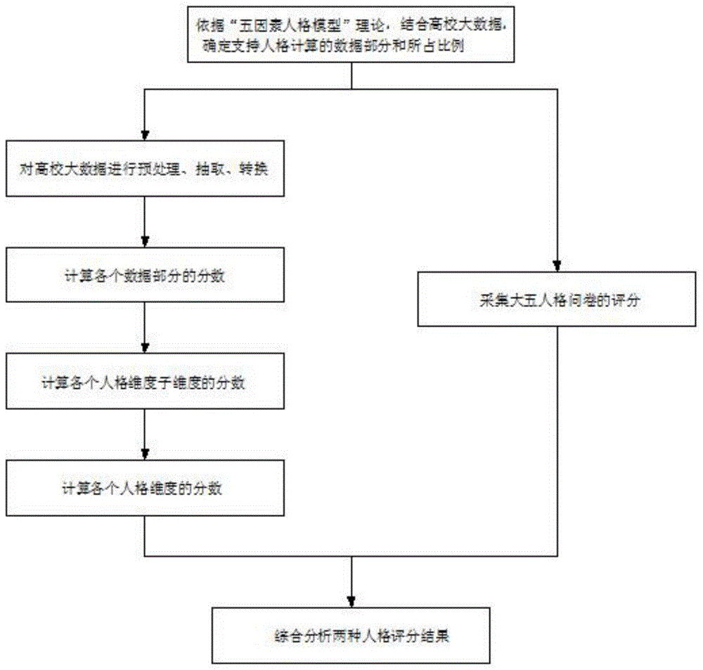 一种基于行为大数据的统计学人格计算方法与流程