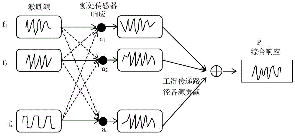 一种传感器组合源表征的振源串扰消除方法与流程
