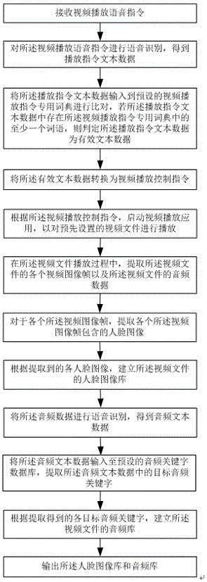 一种基于语音识别的视频文件处理方法与流程