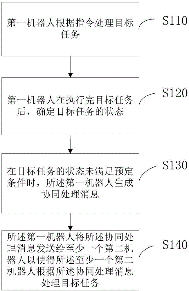 机器人协同处理方法、系统、电子设备及可读介质与流程