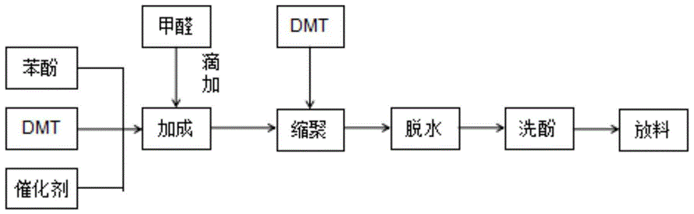 摩擦材料用热塑性酚醛树脂的合成工艺的制作方法