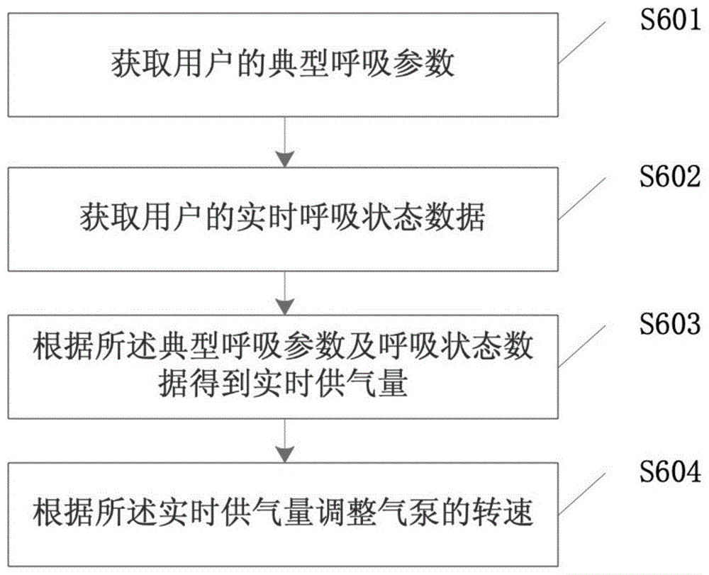 一种医用便携呼吸机的控制方法及医用便携呼吸机与流程