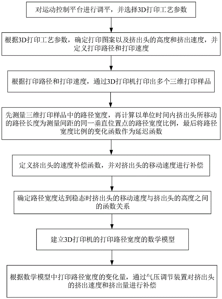 一种基于粘性液体挤出的3D打印延迟补偿方法及其系统与流程