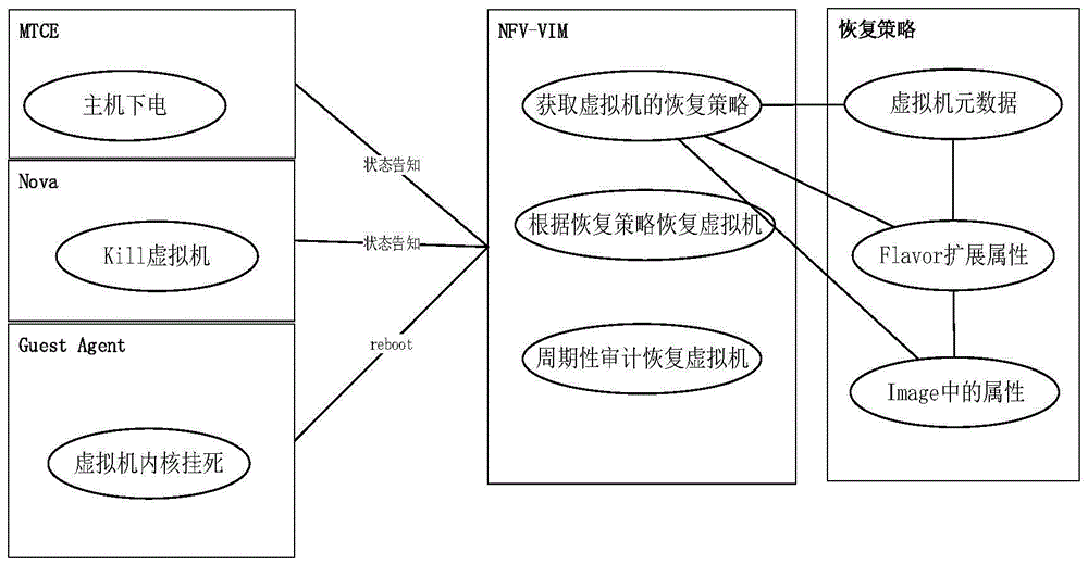 一种云平台的虚拟机故障恢复方法及服务器与流程