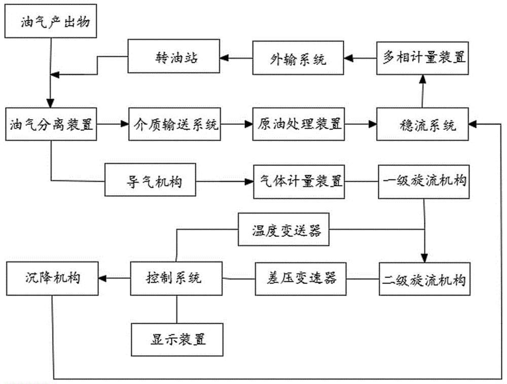 用于油气计量的标定装置的制作方法