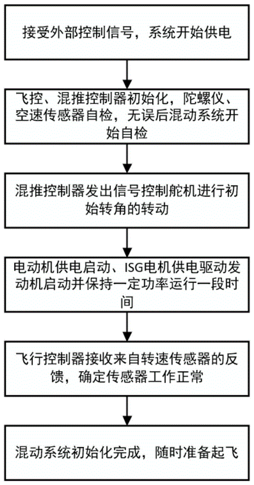 轻型固定翼无人机的混合动力推进系统的制作方法