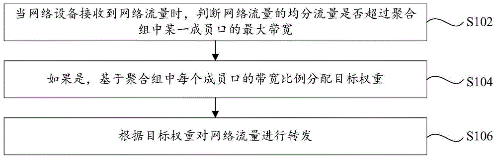 流量转发方法、装置、网络设备和计算机可读存储介质与流程