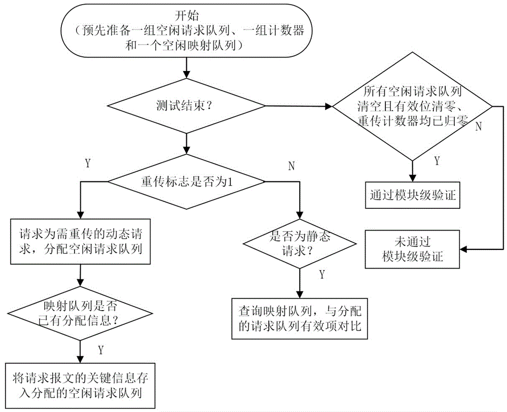 用于重传部件模块级验证的报文自动比对正确性检查方法及装置与流程