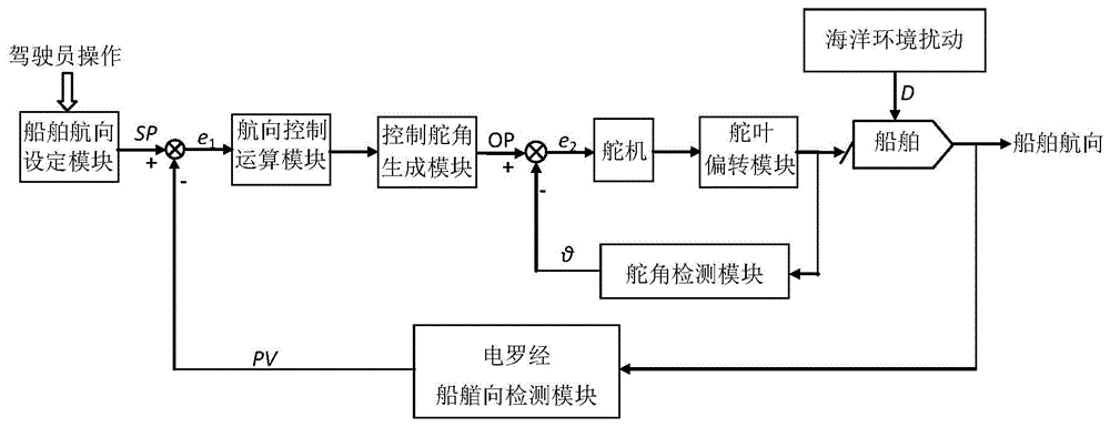 一种船舶航行控制在线自适应调节系统及方法与流程