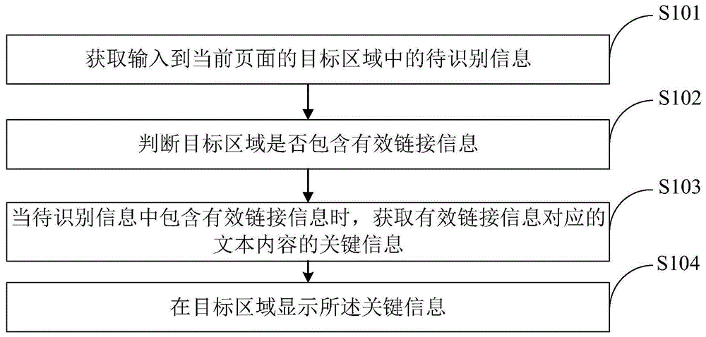 信息显示的方法及装置与流程