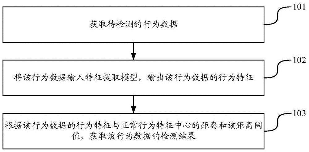 异常行为检测方法及装置与流程