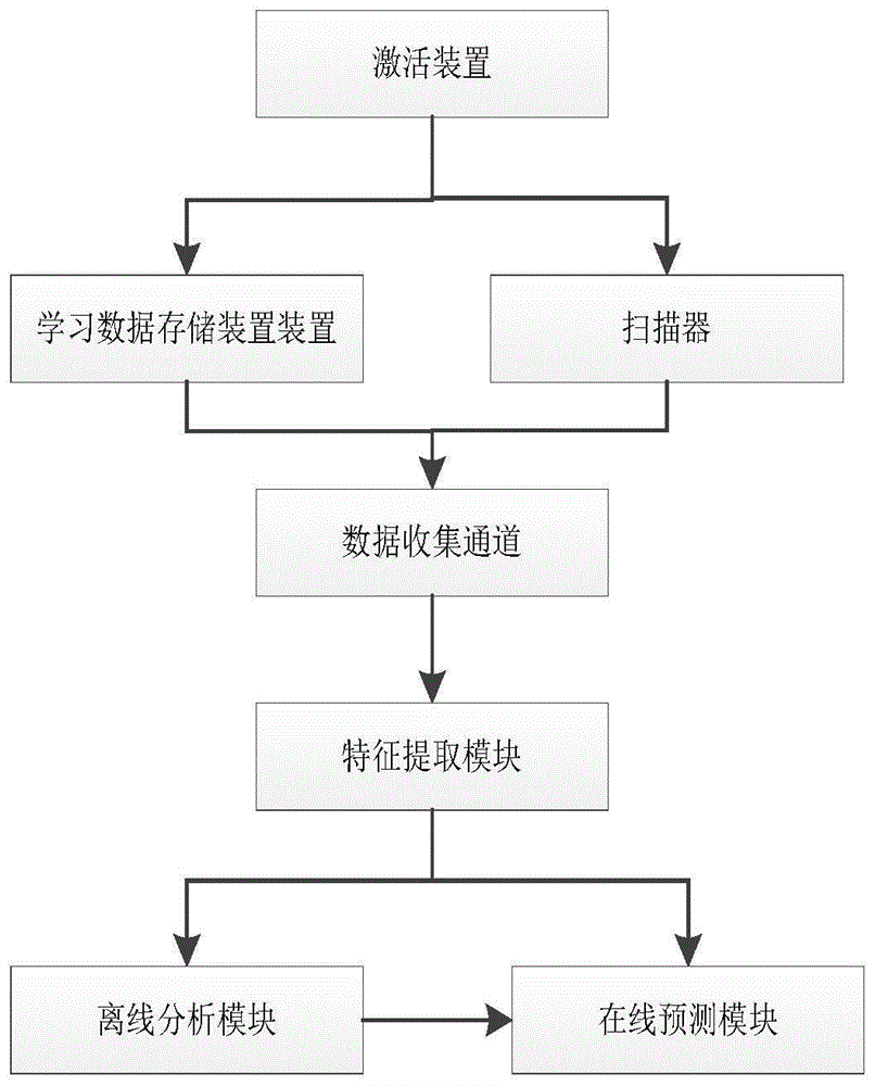 软件漏洞异常智能检测系统及方法与流程