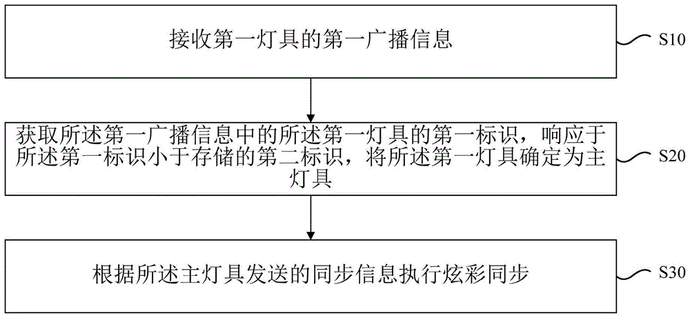 灯具的炫彩同步方法和系统、灯具与流程