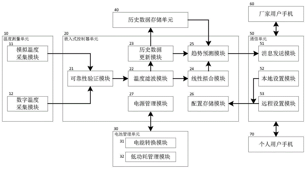 一种基于卡尔曼滤波的樱桃霜冻预警装置的制作方法