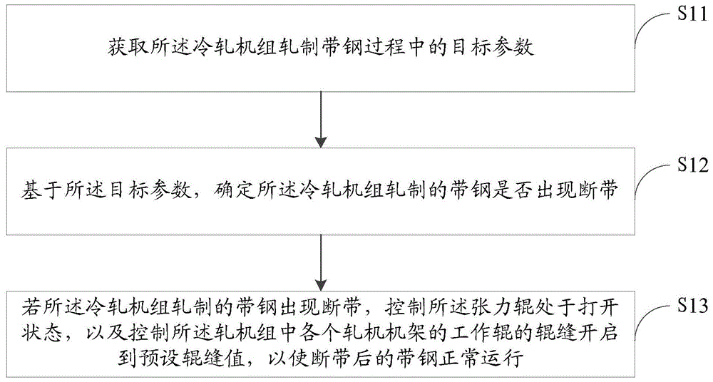 防止带钢断带堆钢的方法、装置、冷轧机组及存储介质与流程