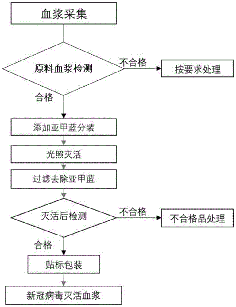 一种治疗COVID-19的病毒灭活血浆的制备方法与流程