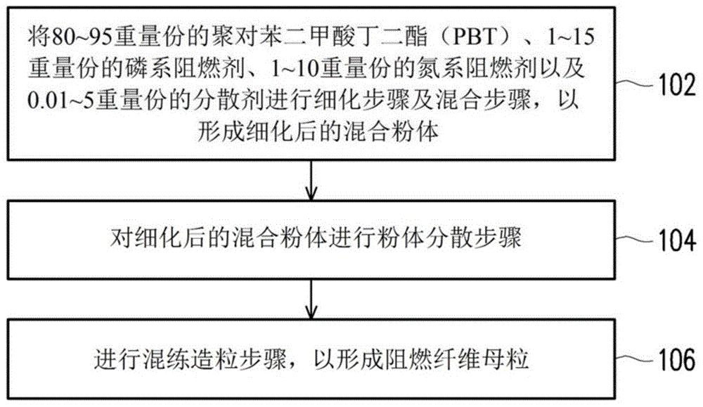 阻燃纤维母粒、荧光阻燃纤维的组成物以及荧光阻燃纤维的制作方法