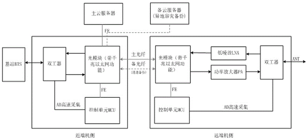 具有系统软件自动升级功能的GSM-R光纤直放站的制作方法