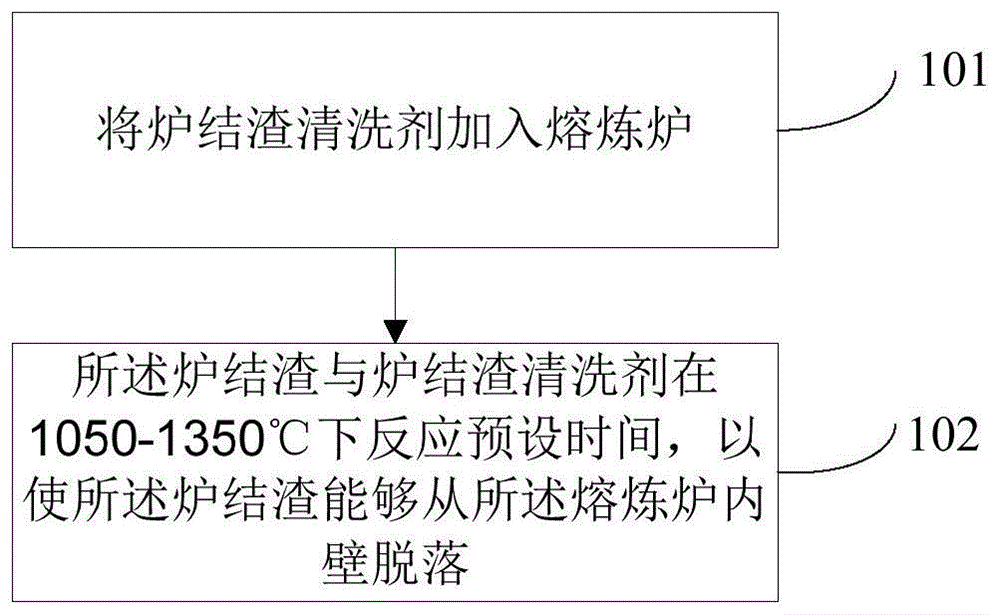 一种炉结渣的清洗方法与流程